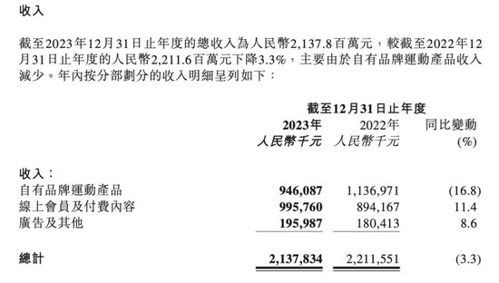 “健身第一股”Keep亏得少了，商业化仍在探索