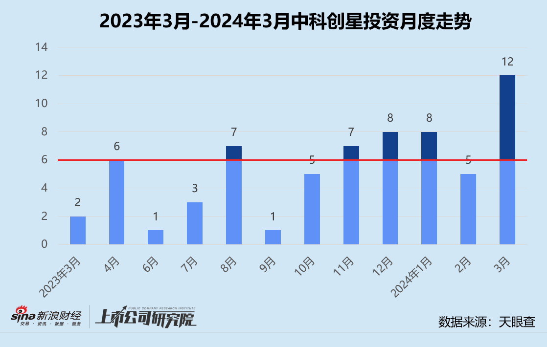 创投月报 | 中科创星：3月投资事件数同比翻6倍 再投可控核聚变公司星环聚能