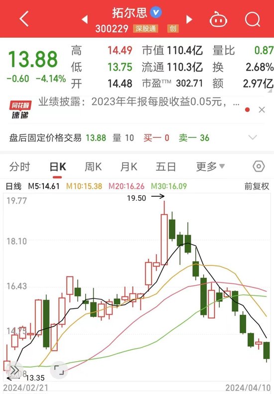 扣非净利同比下滑超9成，拓尔思股价大跌