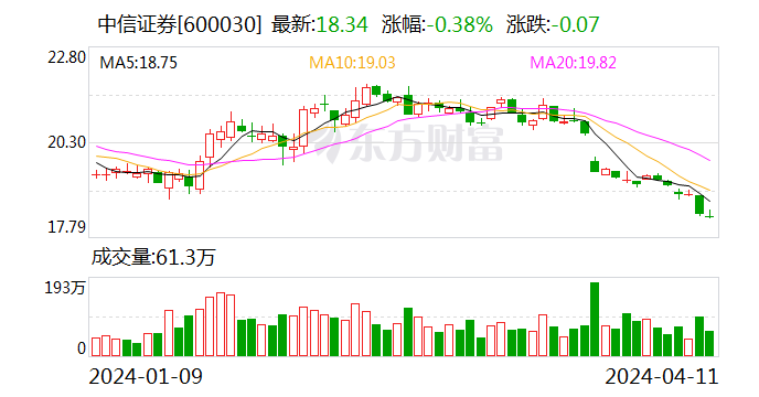 中信证券：公开发行不超200亿元公司债券获证监会注册批复