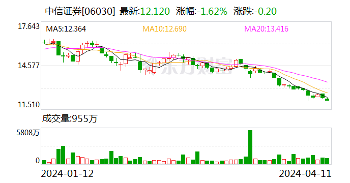 中信证券：公开发行不超200亿元公司债券获证监会注册批复