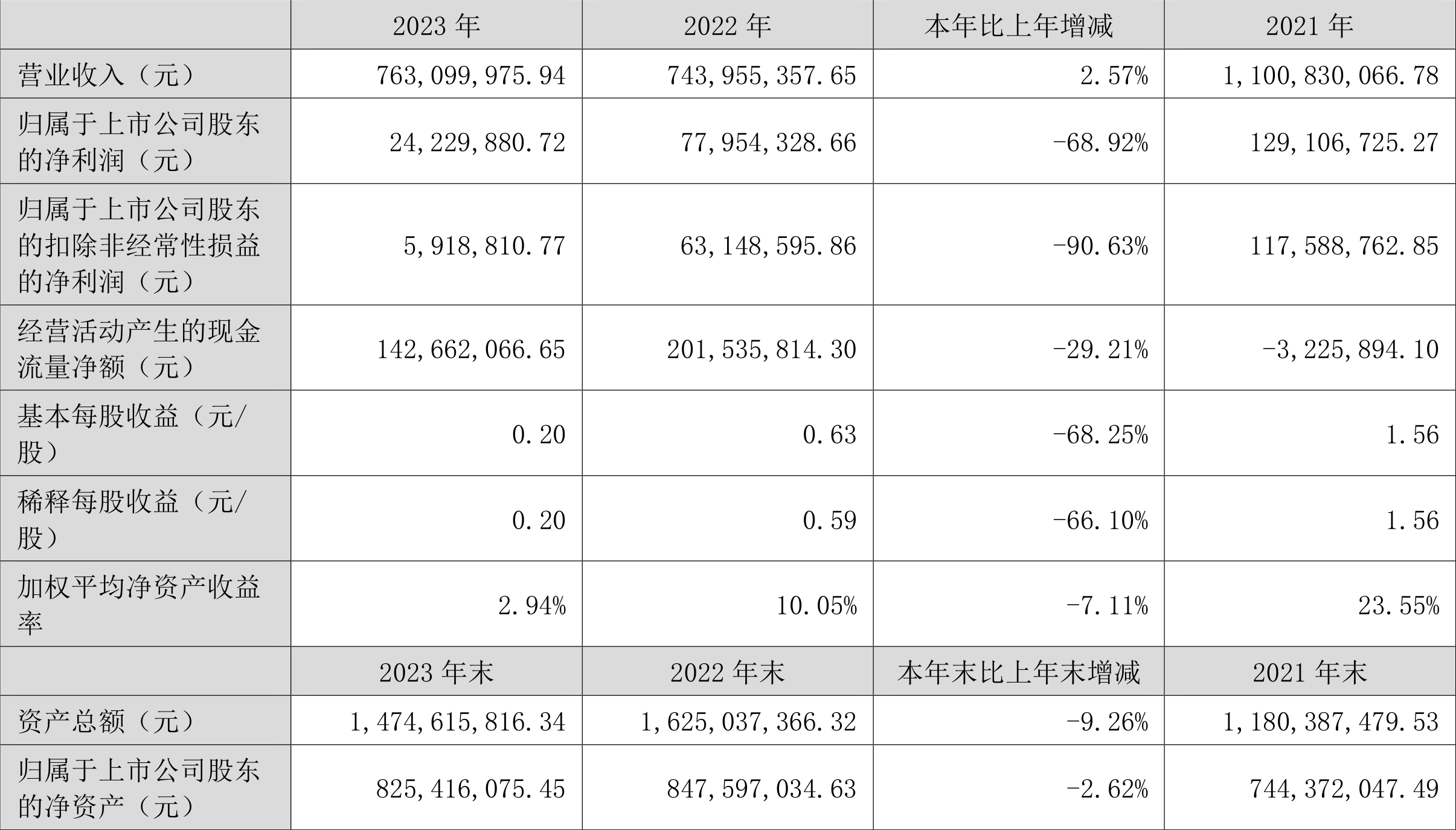 崧盛股份：2023年净利润同比下降68.92% 拟10派1元