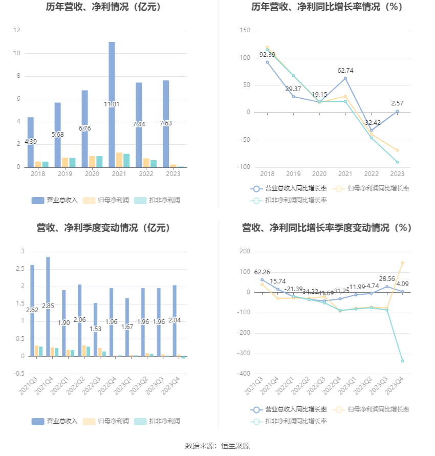 崧盛股份：2023年净利润同比下降68.92% 拟10派1元