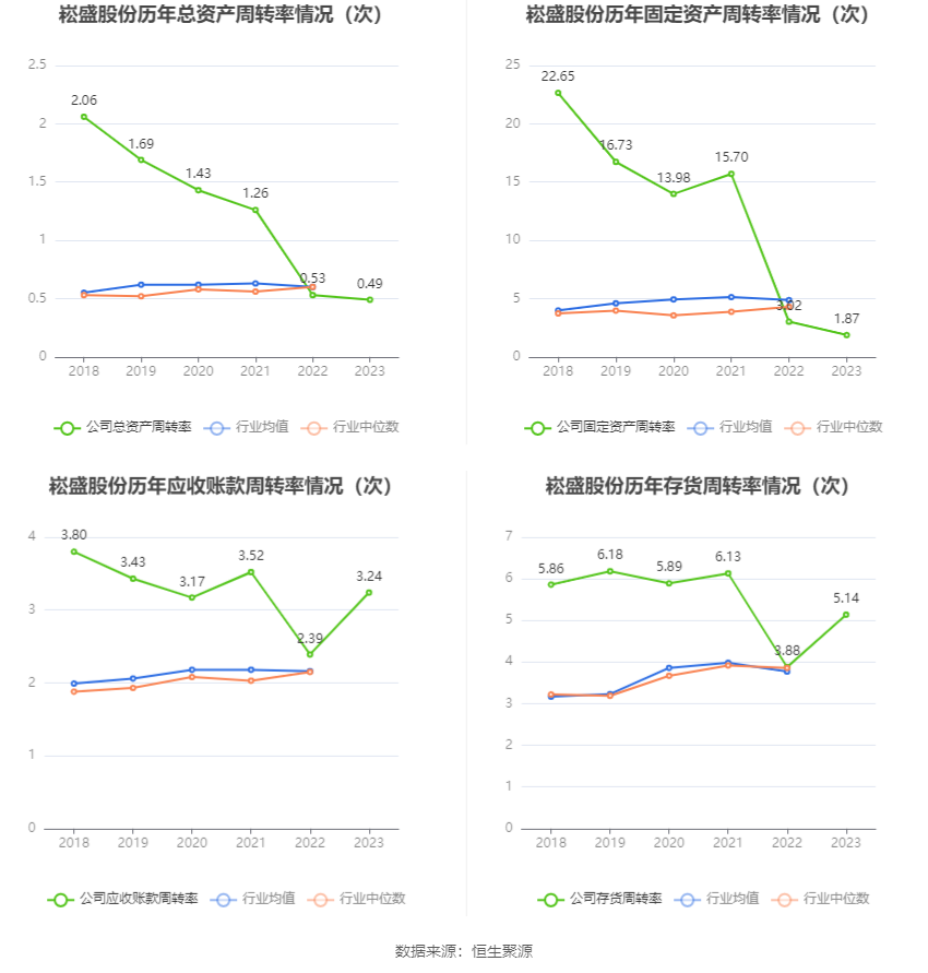 崧盛股份：2023年净利润同比下降68.92% 拟10派1元