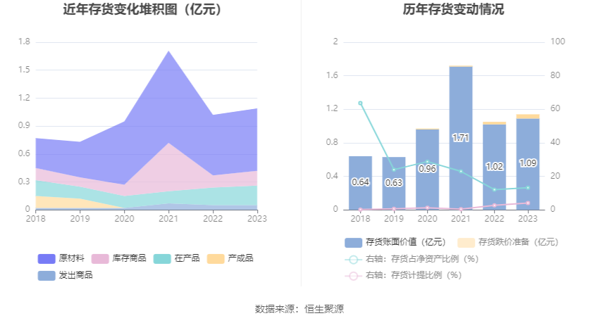 崧盛股份：2023年净利润同比下降68.92% 拟10派1元