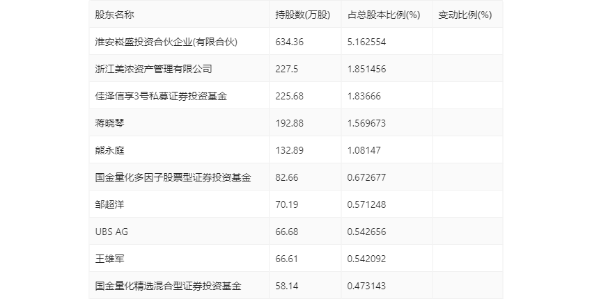 崧盛股份：2023年净利润同比下降68.92% 拟10派1元