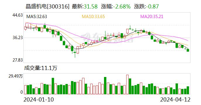 晶盛机电2023年度净利同比增55.85% 拟10派7元