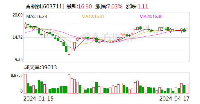 香飘飘：2024年第一季度净利润2521.26万元 同比增长331.26%