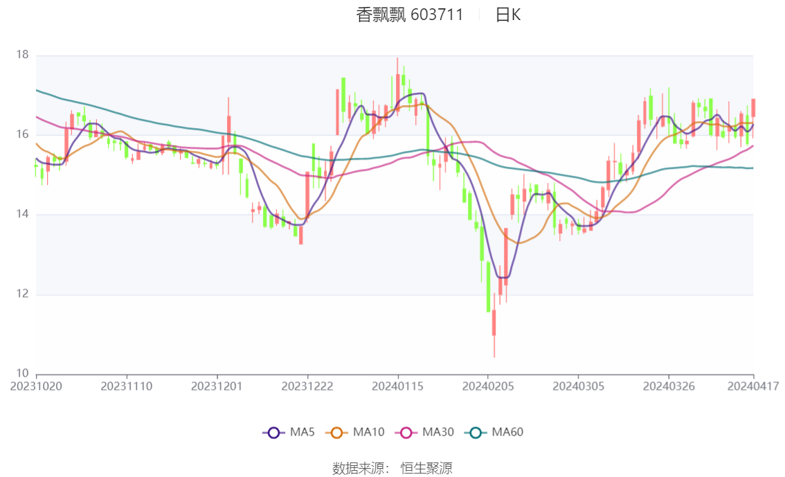 香飘飘：2024年第一季度净利润2521.26万元 同比增长331.26%