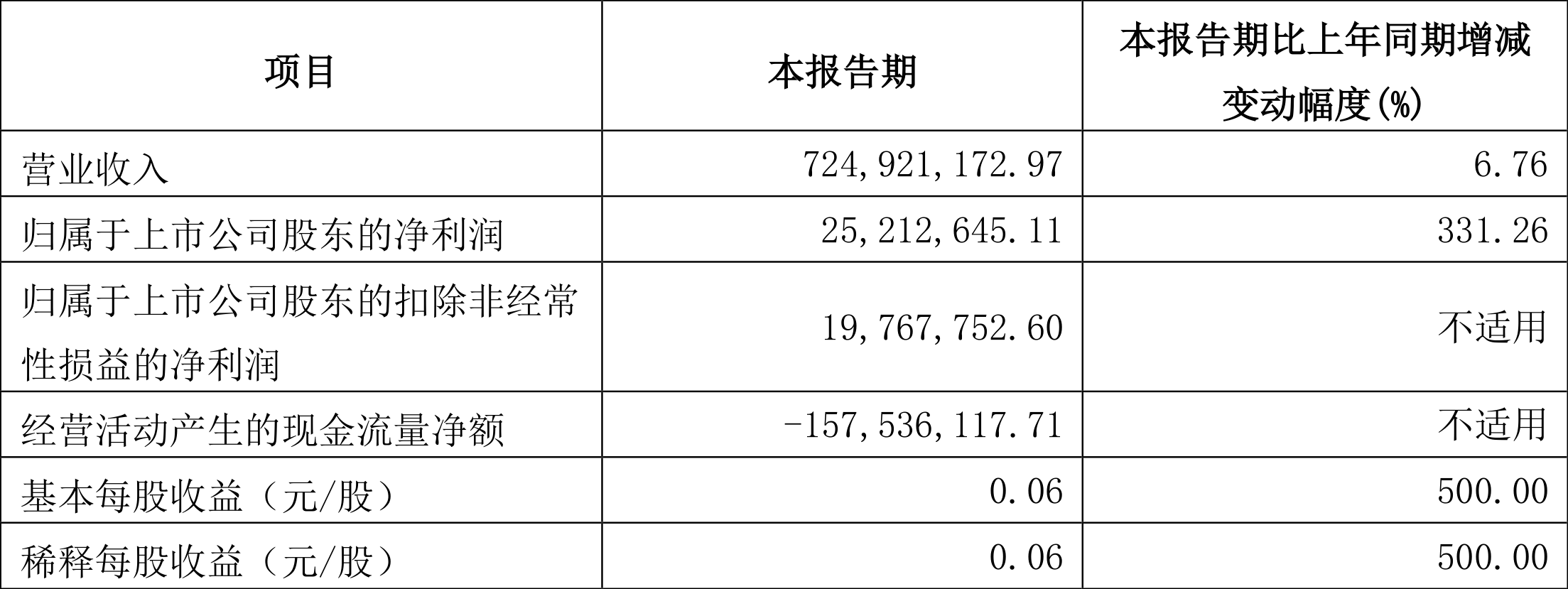 香飘飘：2024年第一季度净利润2521.26万元 同比增长331.26%