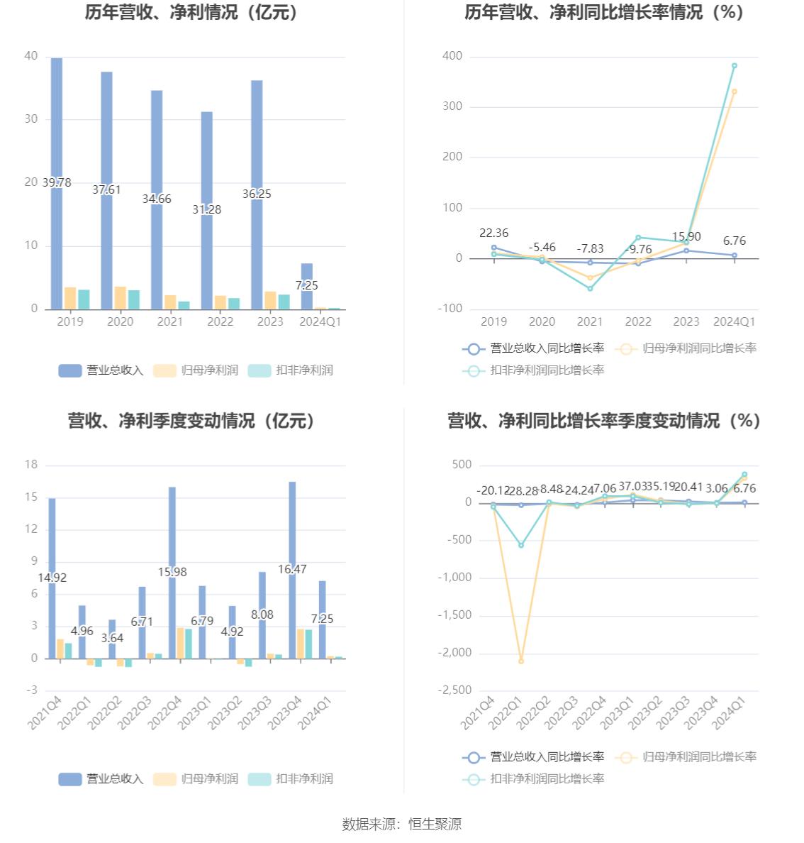 香飘飘：2024年第一季度净利润2521.26万元 同比增长331.26%