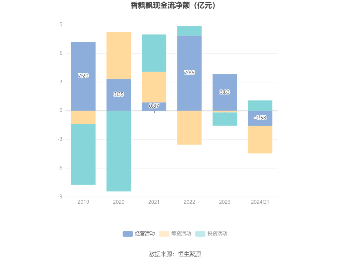 香飘飘：2024年第一季度净利润2521.26万元 同比增长331.26%