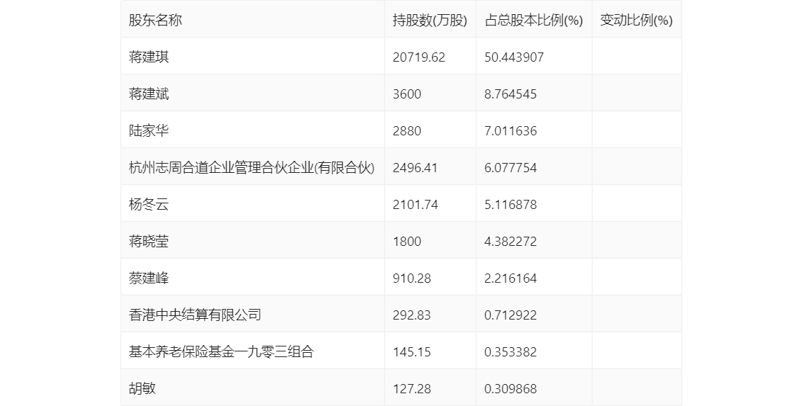 香飘飘：2024年第一季度净利润2521.26万元 同比增长331.26%