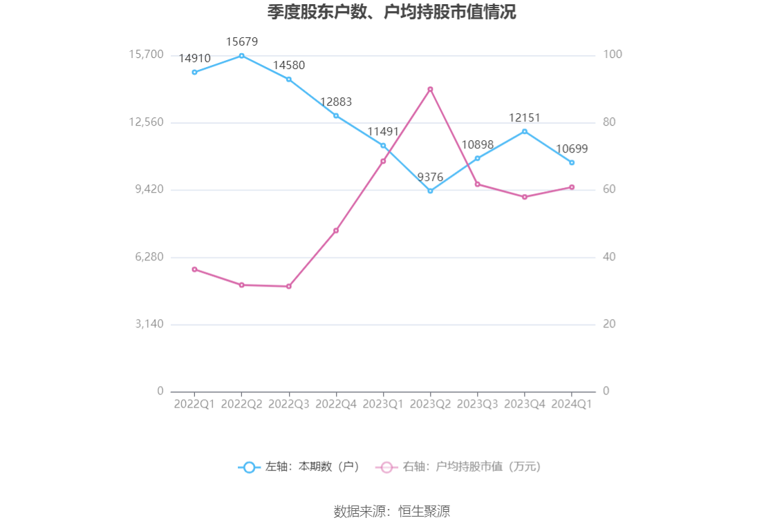 香飘飘：2024年第一季度净利润2521.26万元 同比增长331.26%