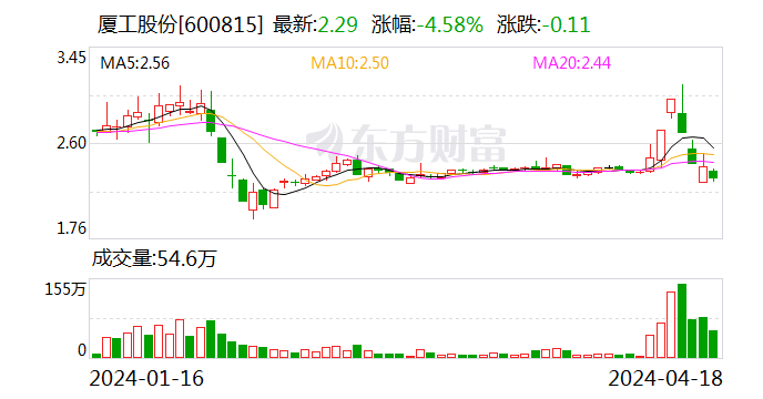 厦工股份：2023年亏损2.18亿元