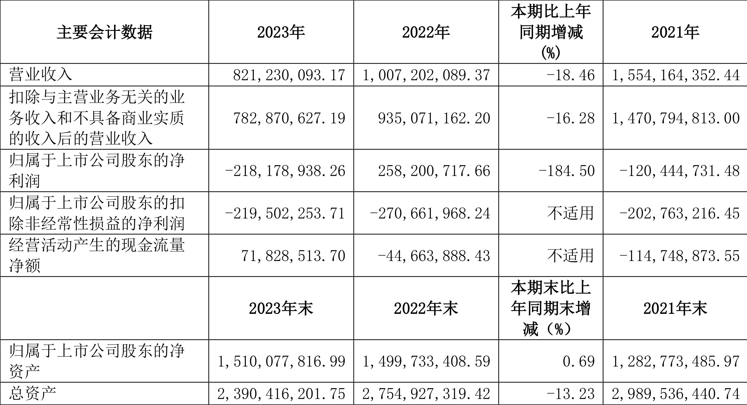 厦工股份：2023年亏损2.18亿元