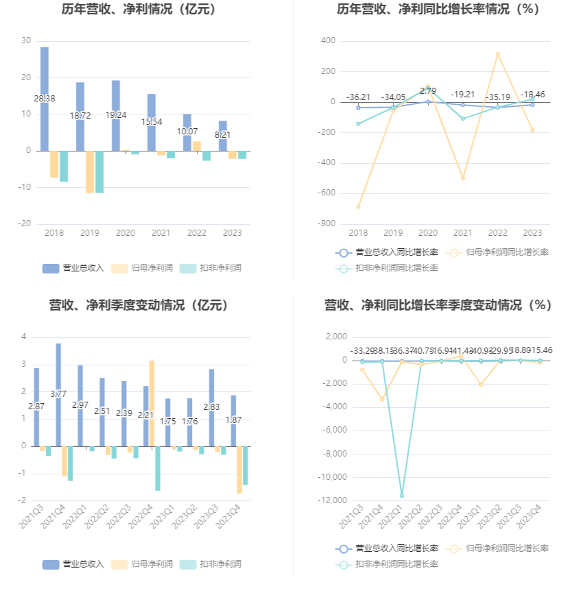 厦工股份：2023年亏损2.18亿元