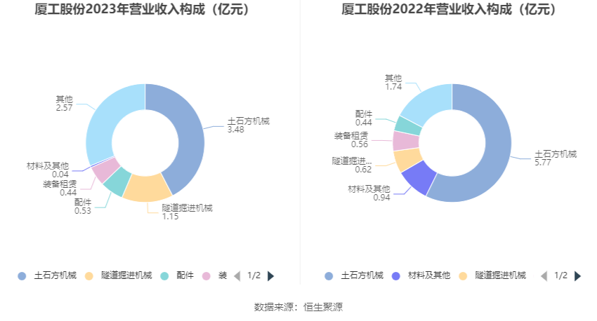 厦工股份：2023年亏损2.18亿元