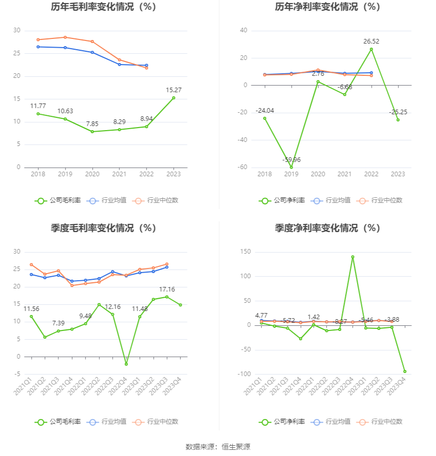 厦工股份：2023年亏损2.18亿元