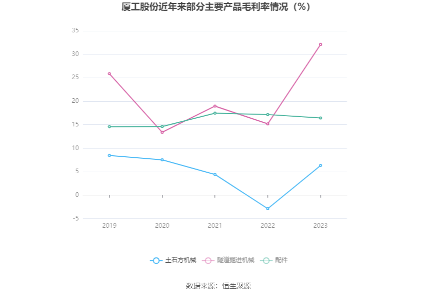 厦工股份：2023年亏损2.18亿元