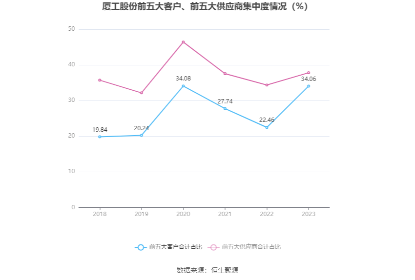 厦工股份：2023年亏损2.18亿元