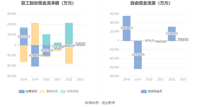 厦工股份：2023年亏损2.18亿元