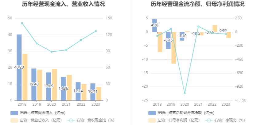 厦工股份：2023年亏损2.18亿元