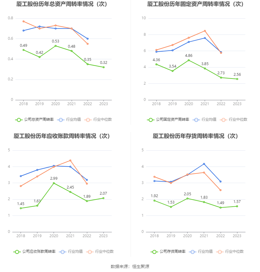 厦工股份：2023年亏损2.18亿元