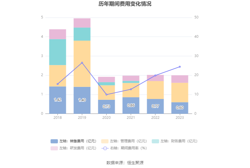 厦工股份：2023年亏损2.18亿元