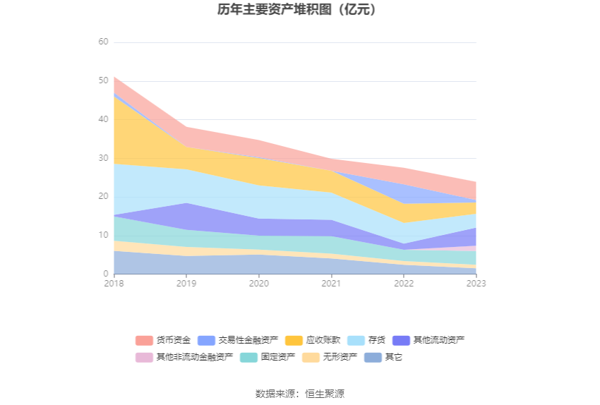 厦工股份：2023年亏损2.18亿元