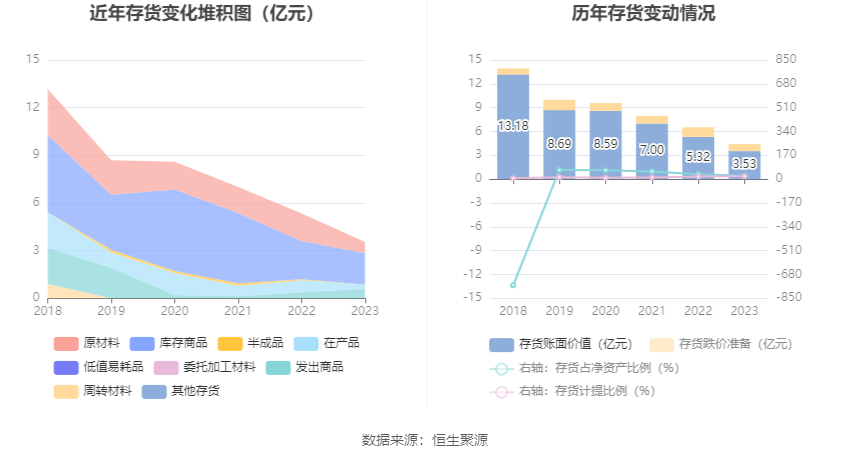 厦工股份：2023年亏损2.18亿元