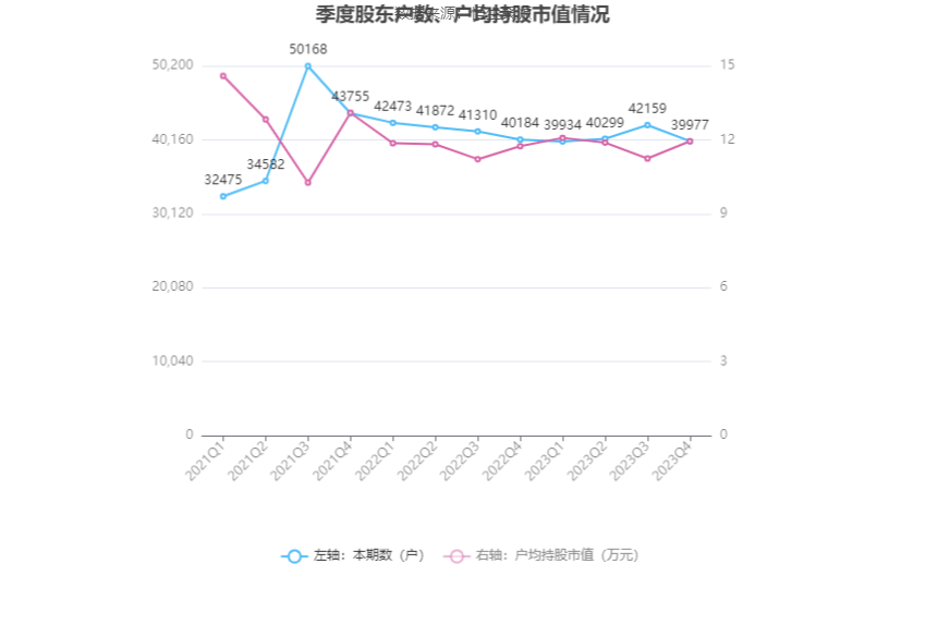 厦工股份：2023年亏损2.18亿元