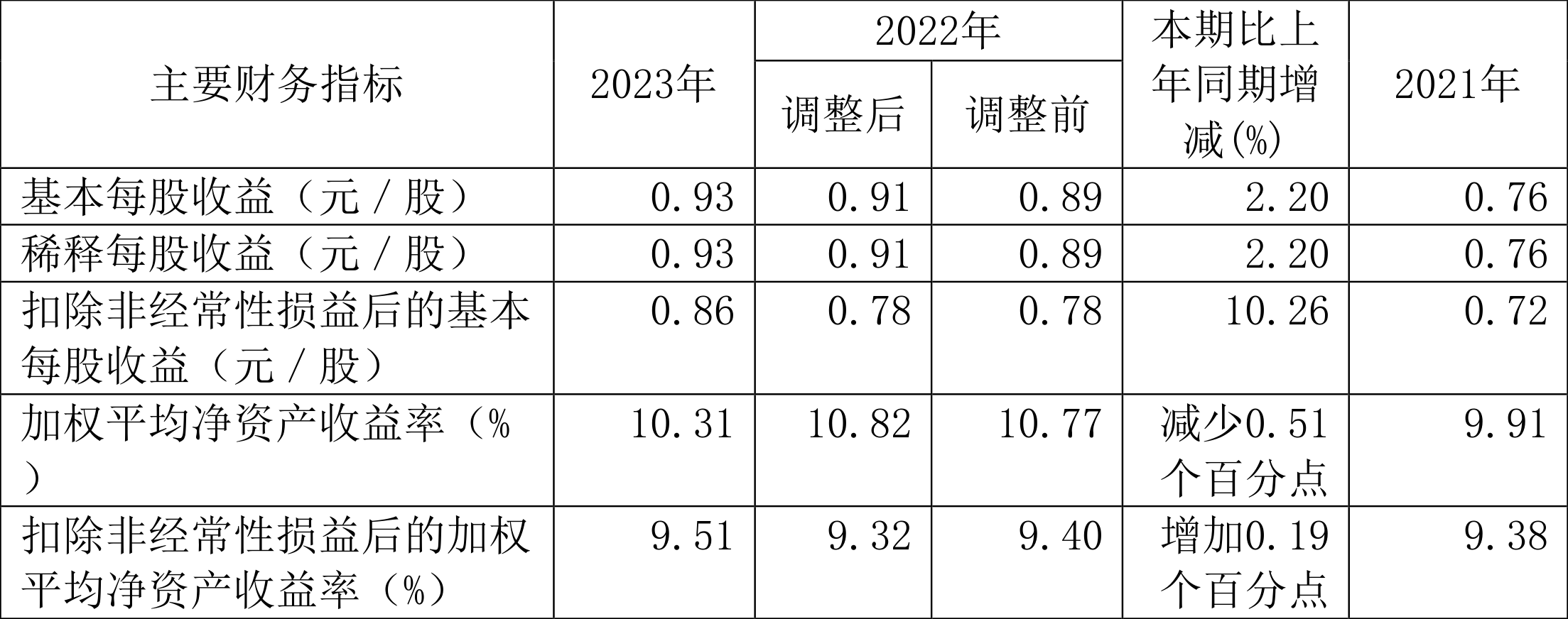 隧道股份：2023年净利同比增长2.92% 拟10派2.3元