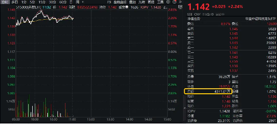 科技龙头全线走强，科技ETF（515000）涨逾2%！消费电子景气度触底回升，立讯精密拉升近6%